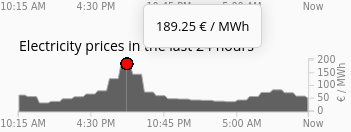 graph of electricity price in the Netherlands for 2020-09-15