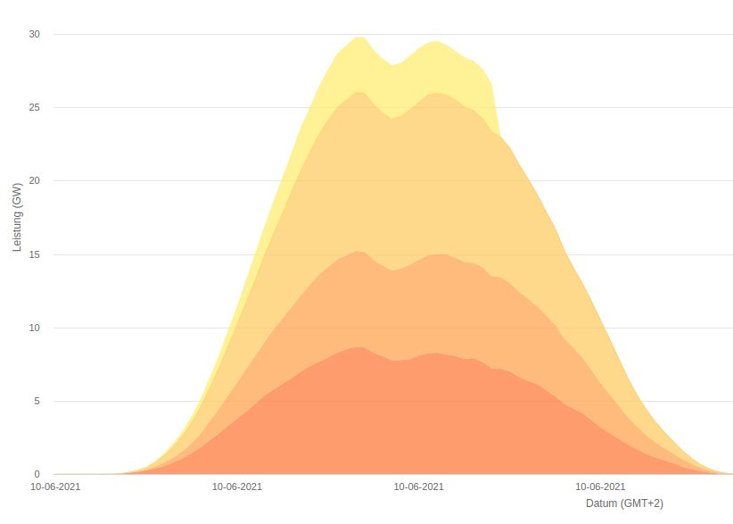 solar electricity production that day, Germany