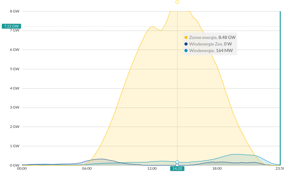 solar electricity production that day, the Netherlands